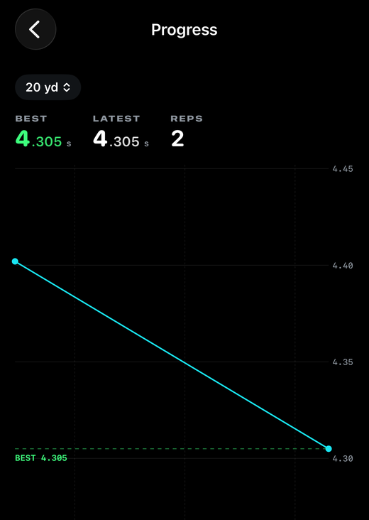 Progress chart: two 20-yard times trending down to a best of 4.305 seconds